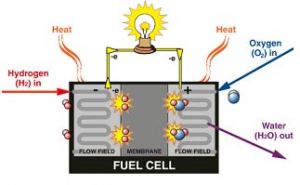 A significant success for FORTH: Four RTD proposals in the field of fuel cells and hydrogen production have recently been selected for funding by the European Commission